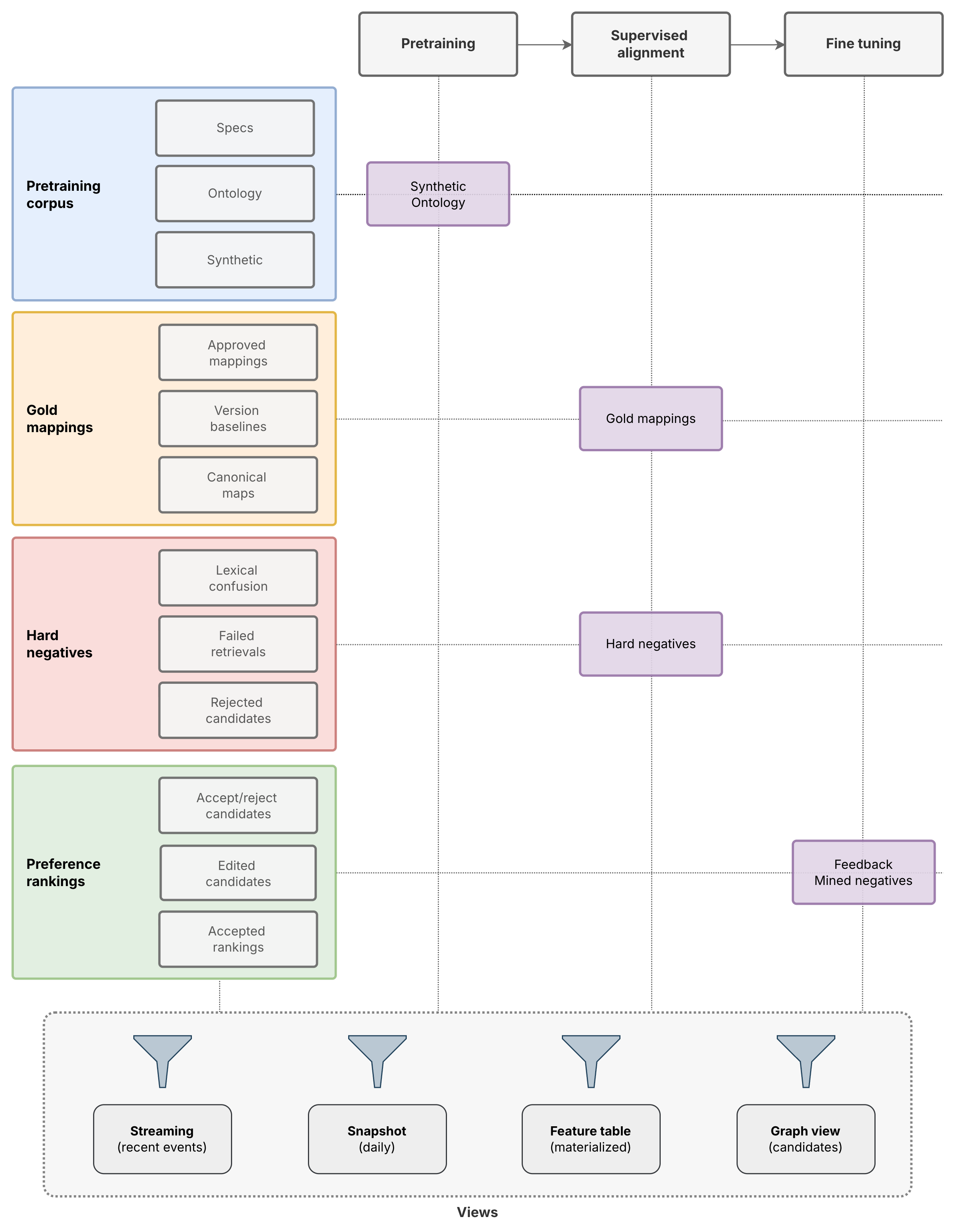 Training dataset layers and training stages