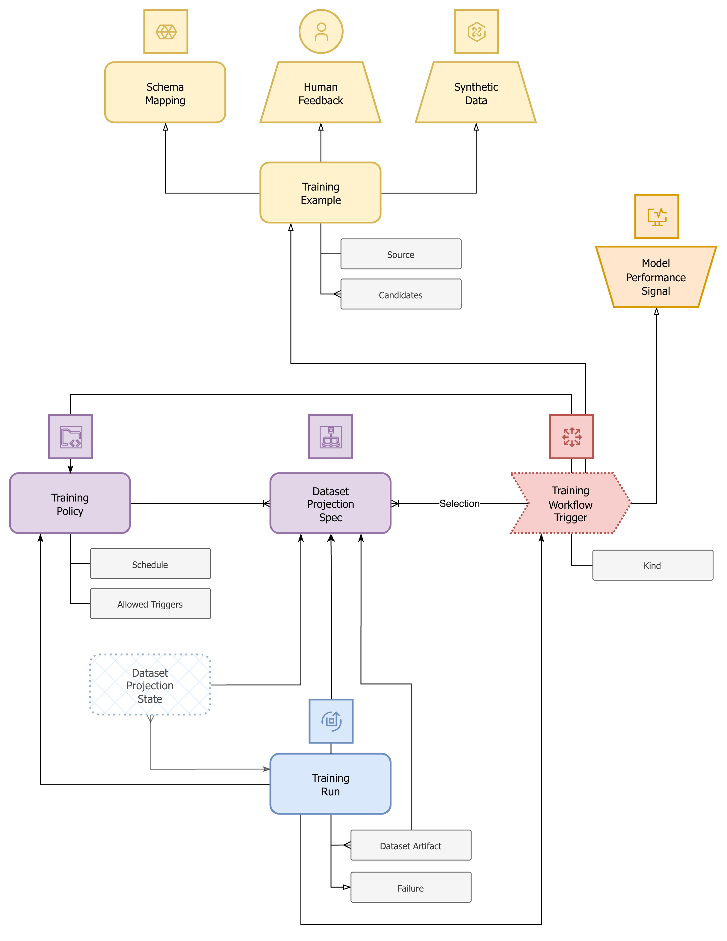 ARI training data model